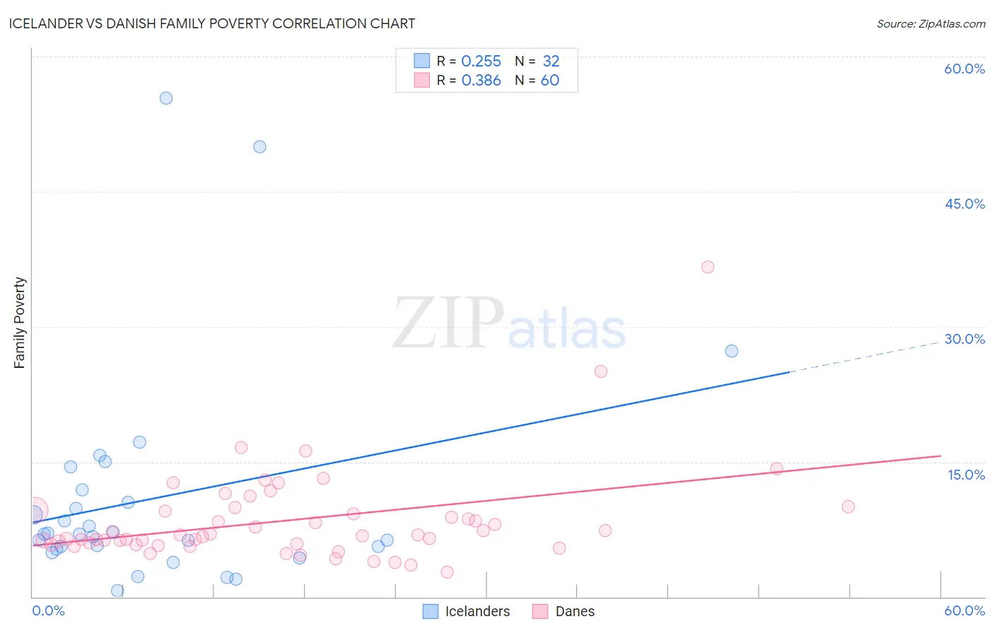 Icelander vs Danish Family Poverty