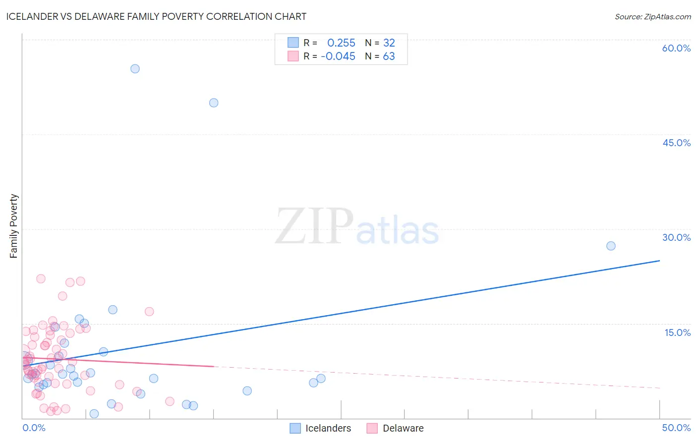 Icelander vs Delaware Family Poverty