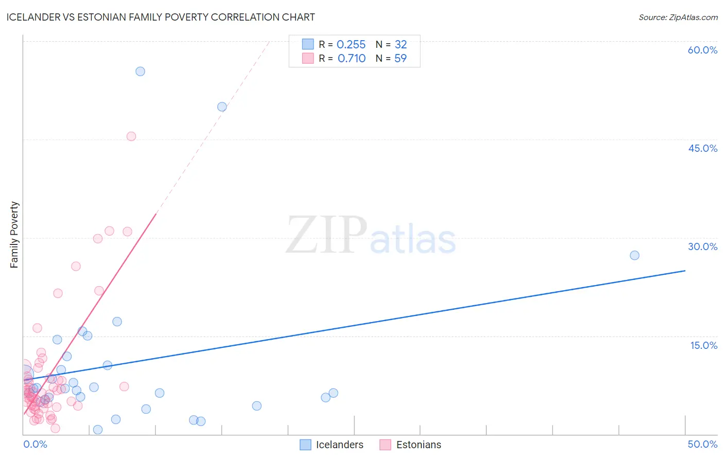 Icelander vs Estonian Family Poverty