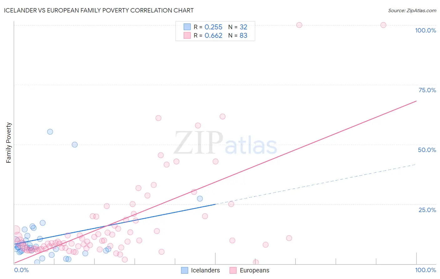 Icelander vs European Family Poverty