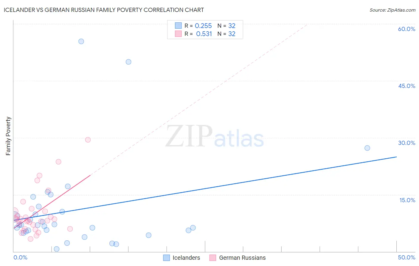 Icelander vs German Russian Family Poverty