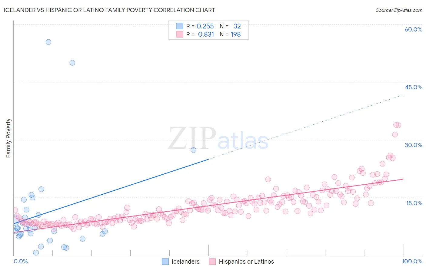 Icelander vs Hispanic or Latino Family Poverty