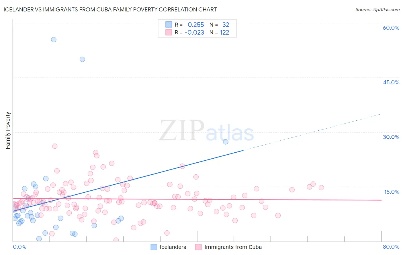 Icelander vs Immigrants from Cuba Family Poverty