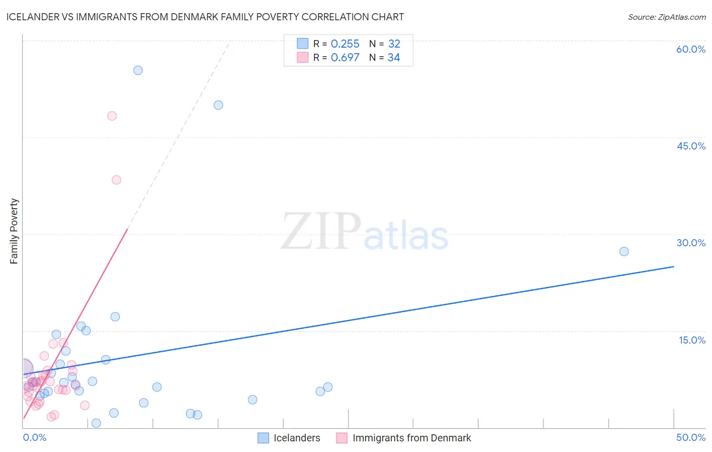 Icelander vs Immigrants from Denmark Family Poverty