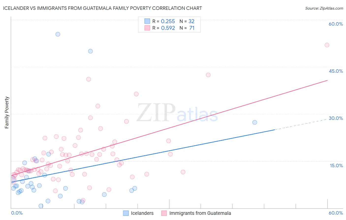 Icelander vs Immigrants from Guatemala Family Poverty