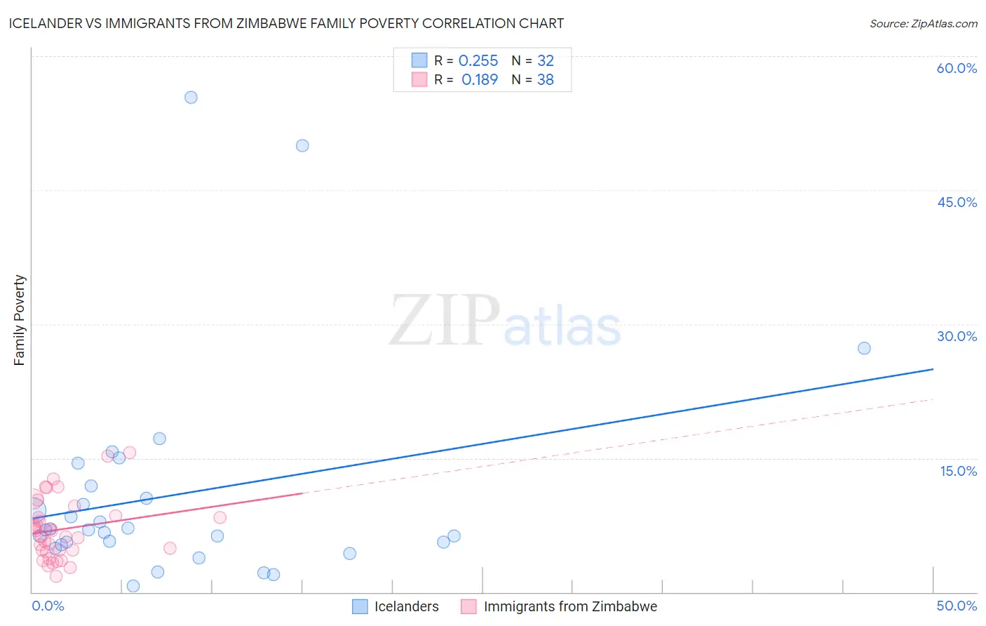 Icelander vs Immigrants from Zimbabwe Family Poverty