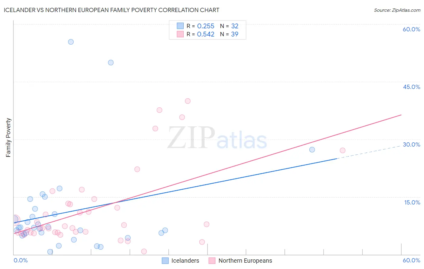 Icelander vs Northern European Family Poverty