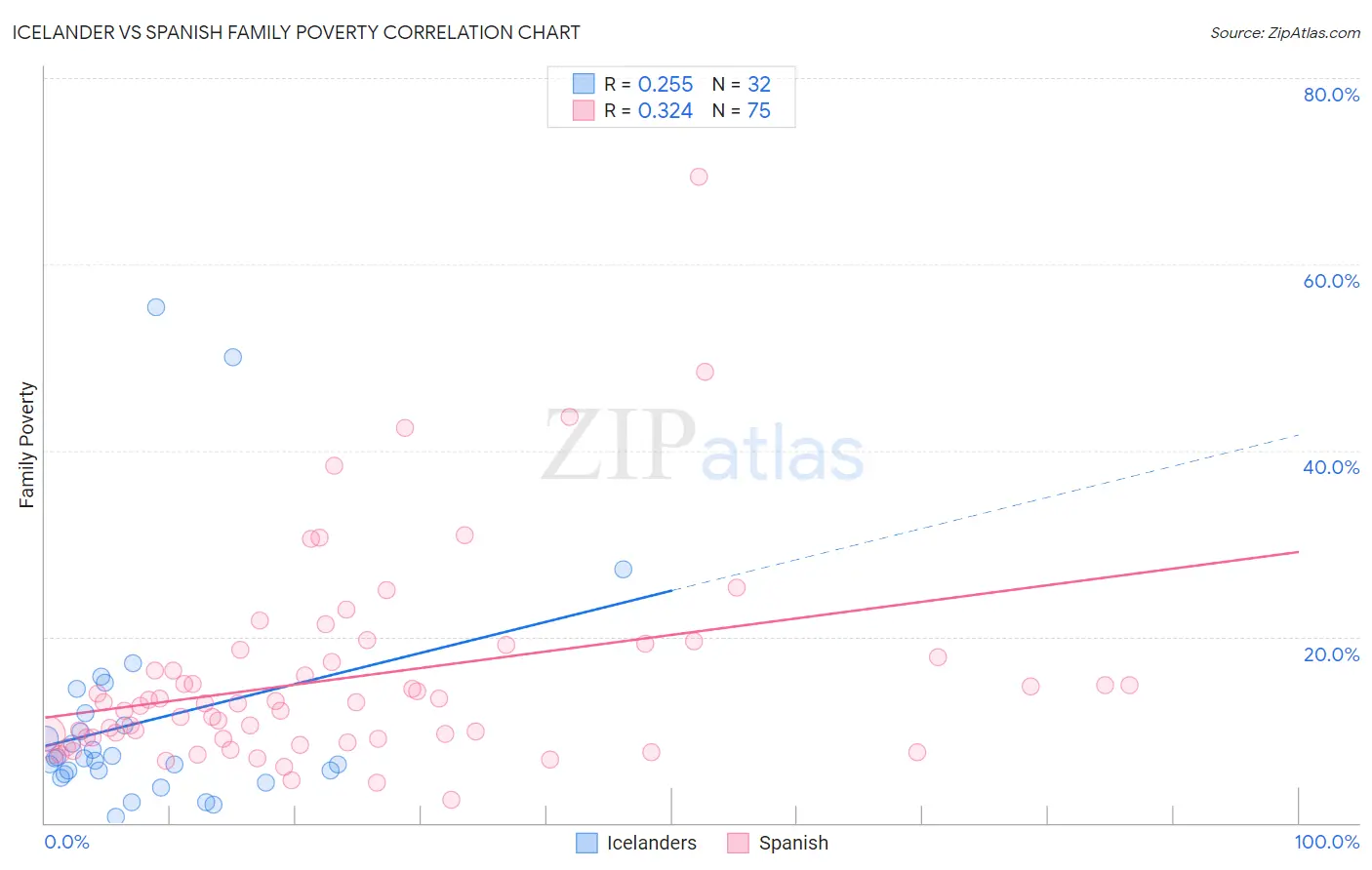 Icelander vs Spanish Family Poverty