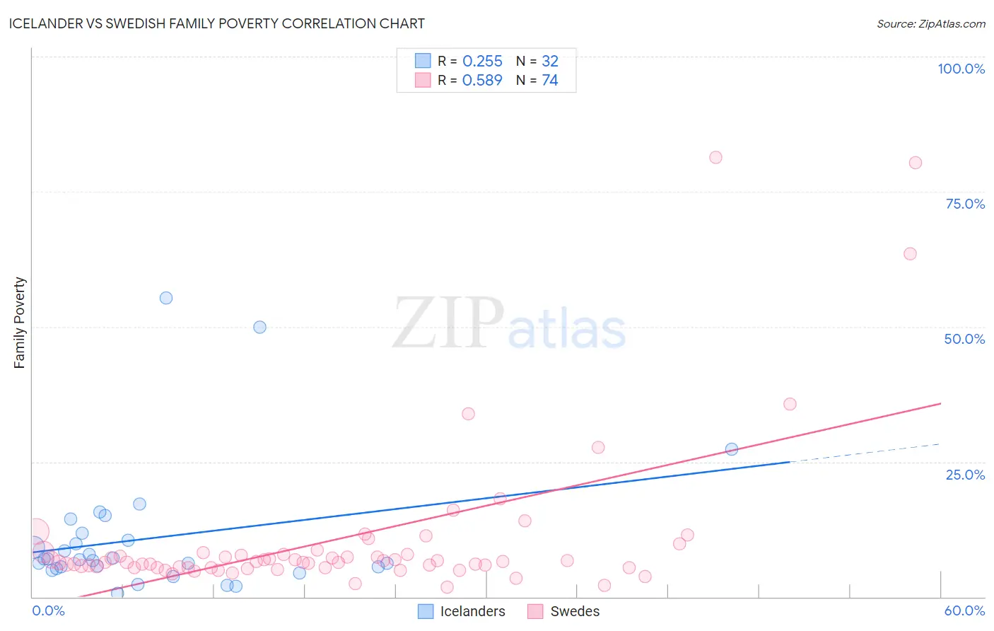 Icelander vs Swedish Family Poverty