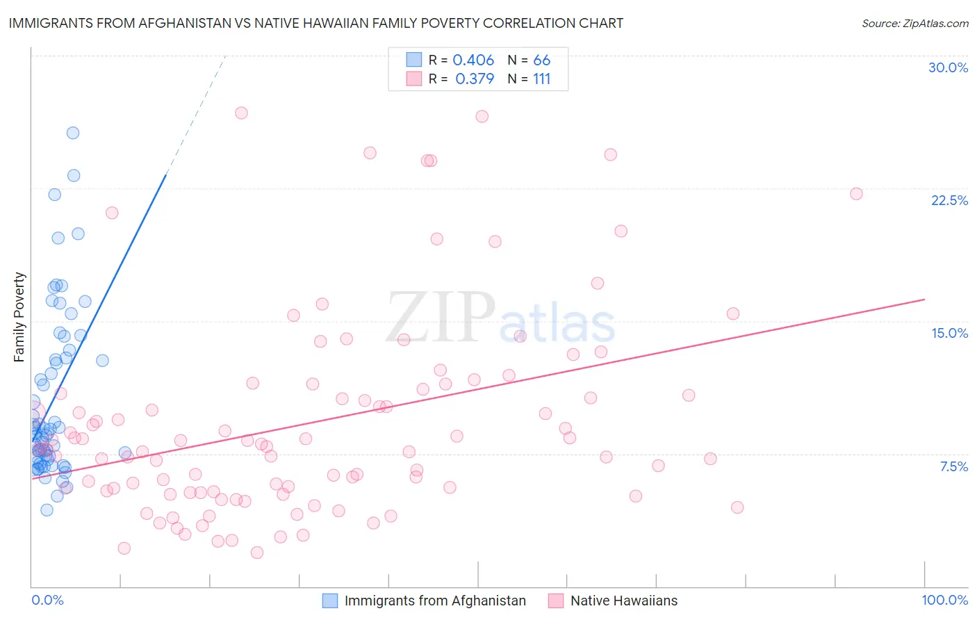 Immigrants from Afghanistan vs Native Hawaiian Family Poverty