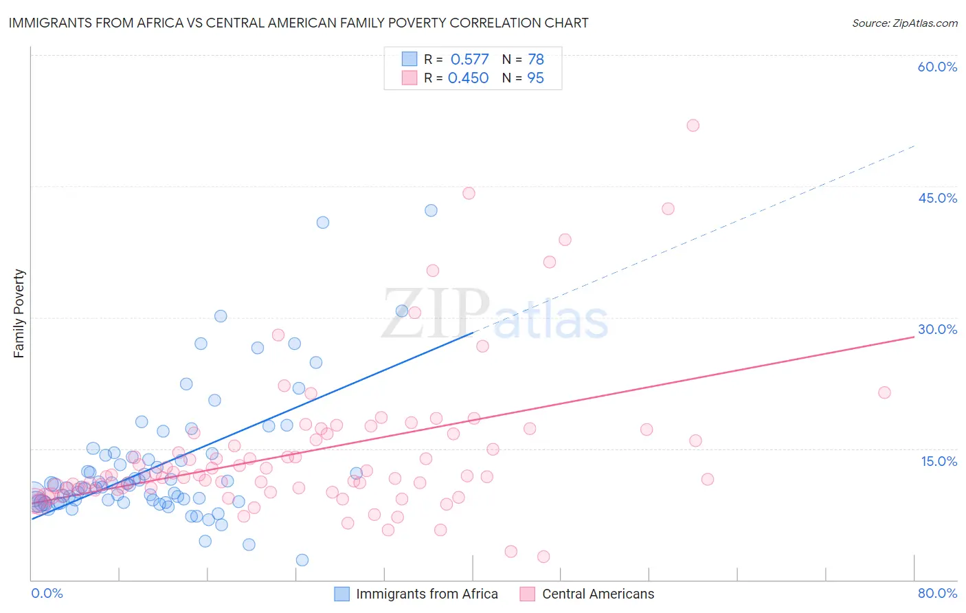 Immigrants from Africa vs Central American Family Poverty