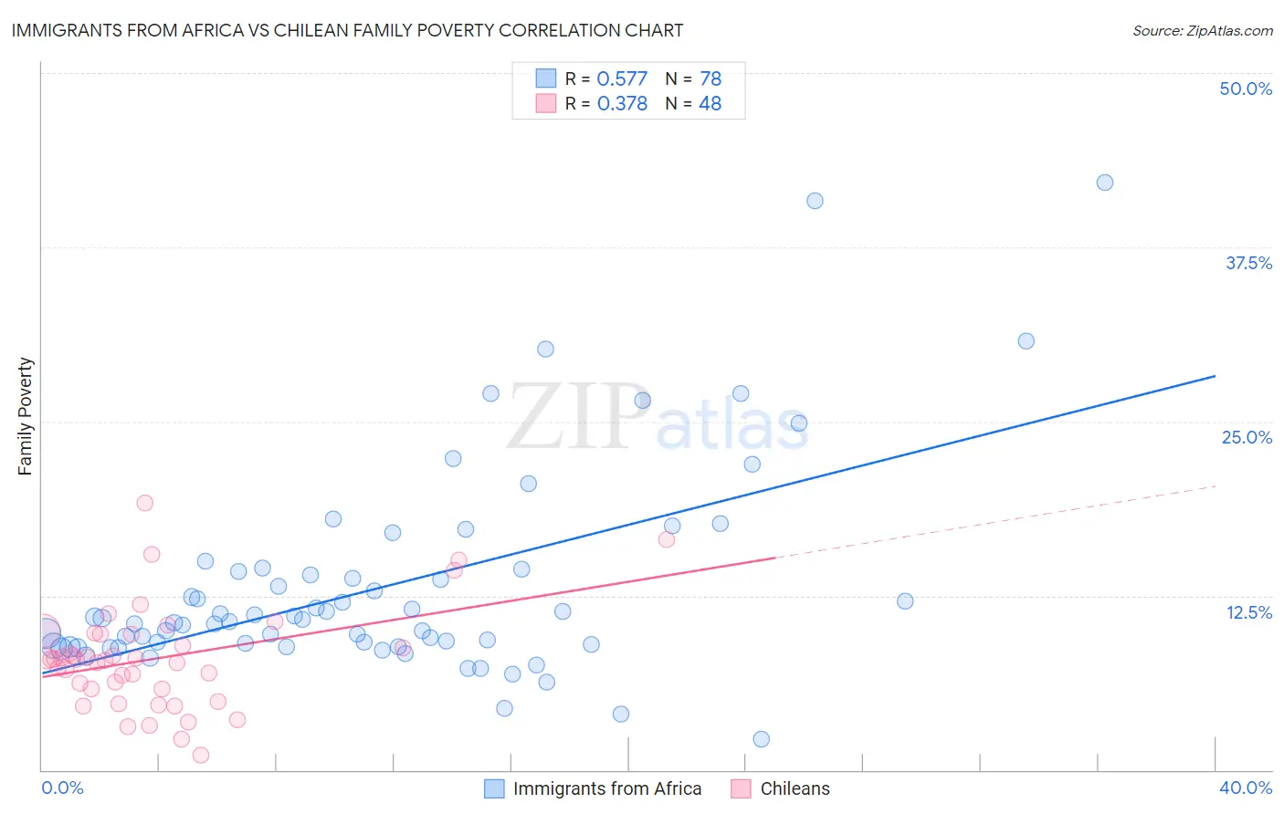 Immigrants from Africa vs Chilean Family Poverty