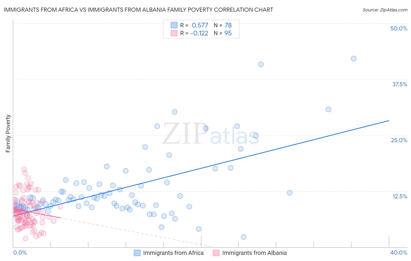 Immigrants from Africa vs Immigrants from Albania Family Poverty