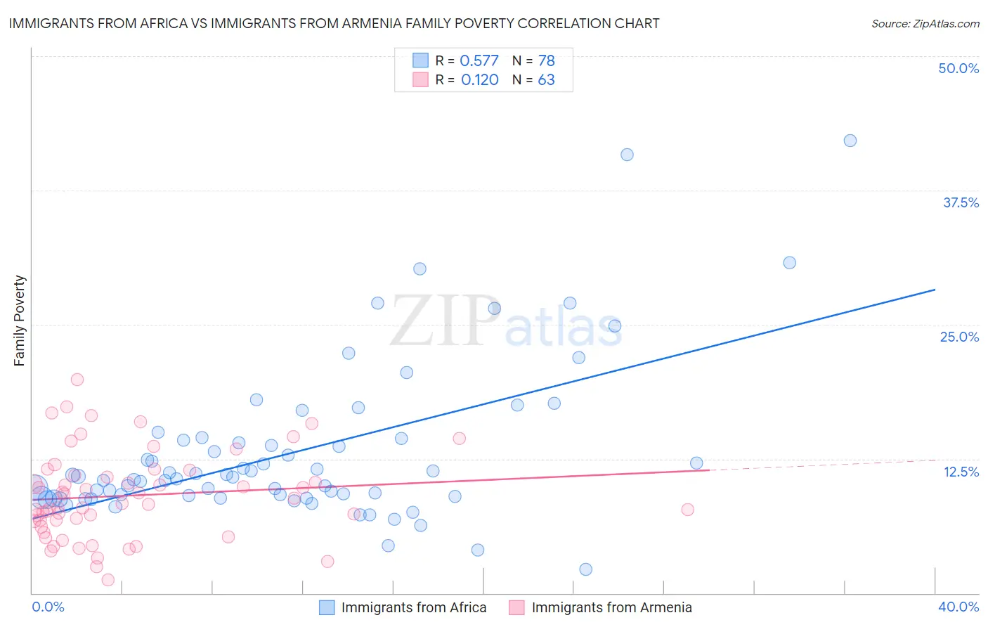 Immigrants from Africa vs Immigrants from Armenia Family Poverty