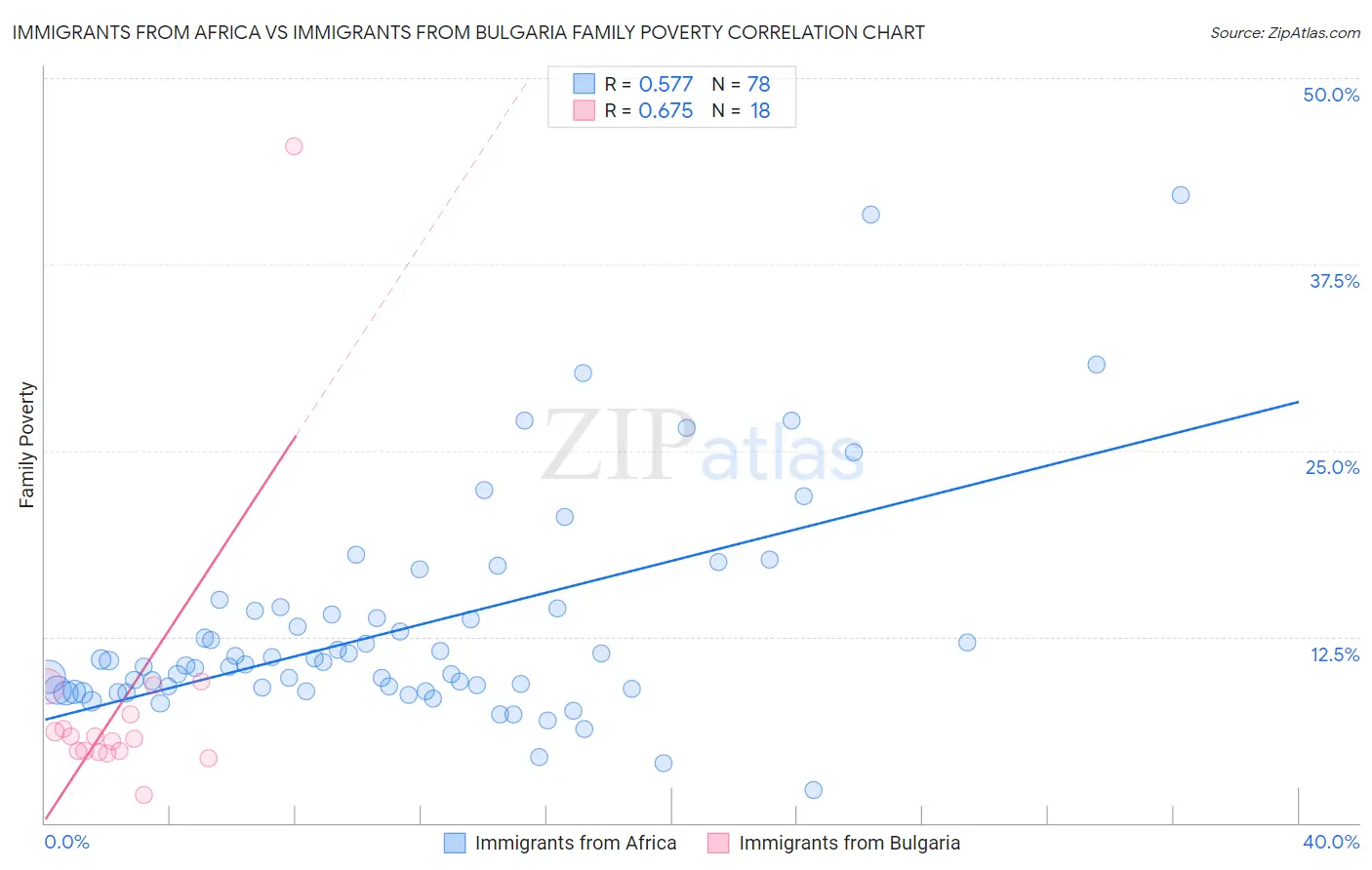 Immigrants from Africa vs Immigrants from Bulgaria Family Poverty