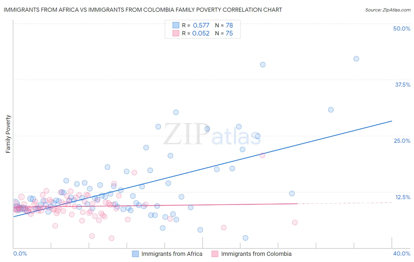 Immigrants from Africa vs Immigrants from Colombia Family Poverty