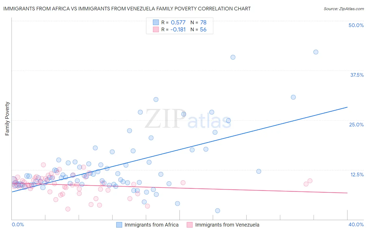 Immigrants from Africa vs Immigrants from Venezuela Family Poverty