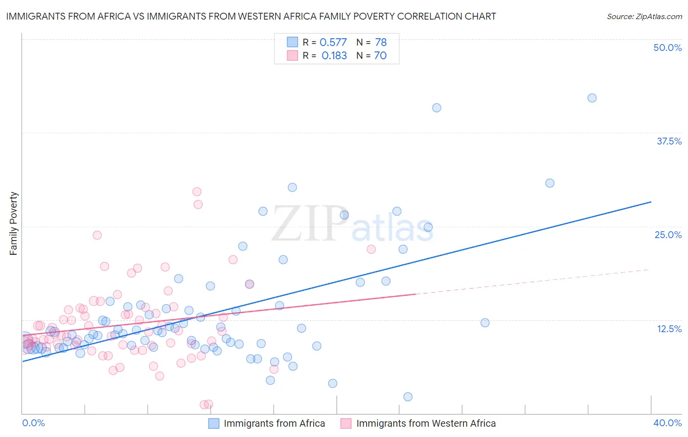 Immigrants from Africa vs Immigrants from Western Africa Family Poverty