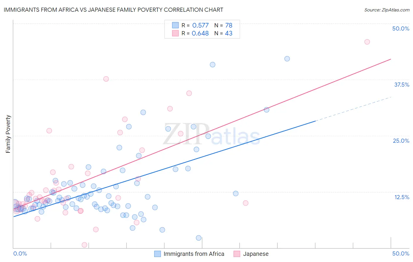 Immigrants from Africa vs Japanese Family Poverty