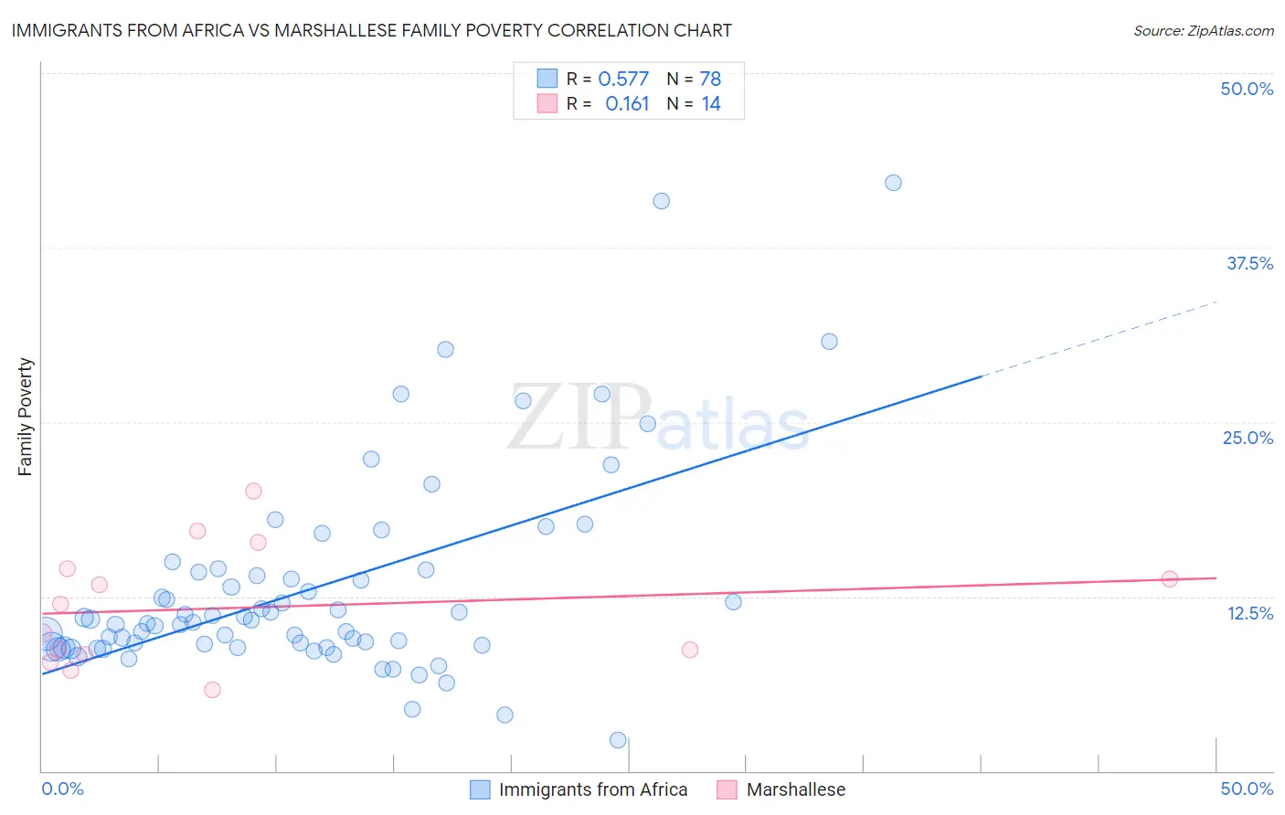 Immigrants from Africa vs Marshallese Family Poverty