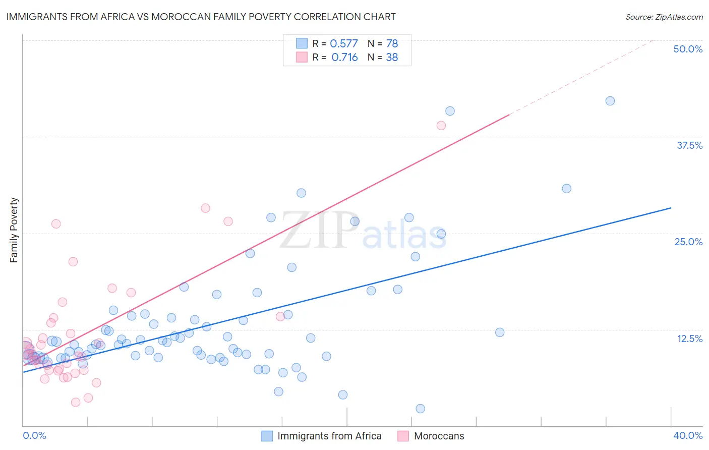 Immigrants from Africa vs Moroccan Family Poverty