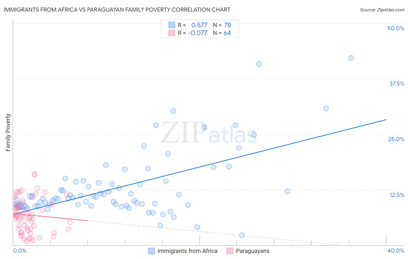 Immigrants from Africa vs Paraguayan Family Poverty