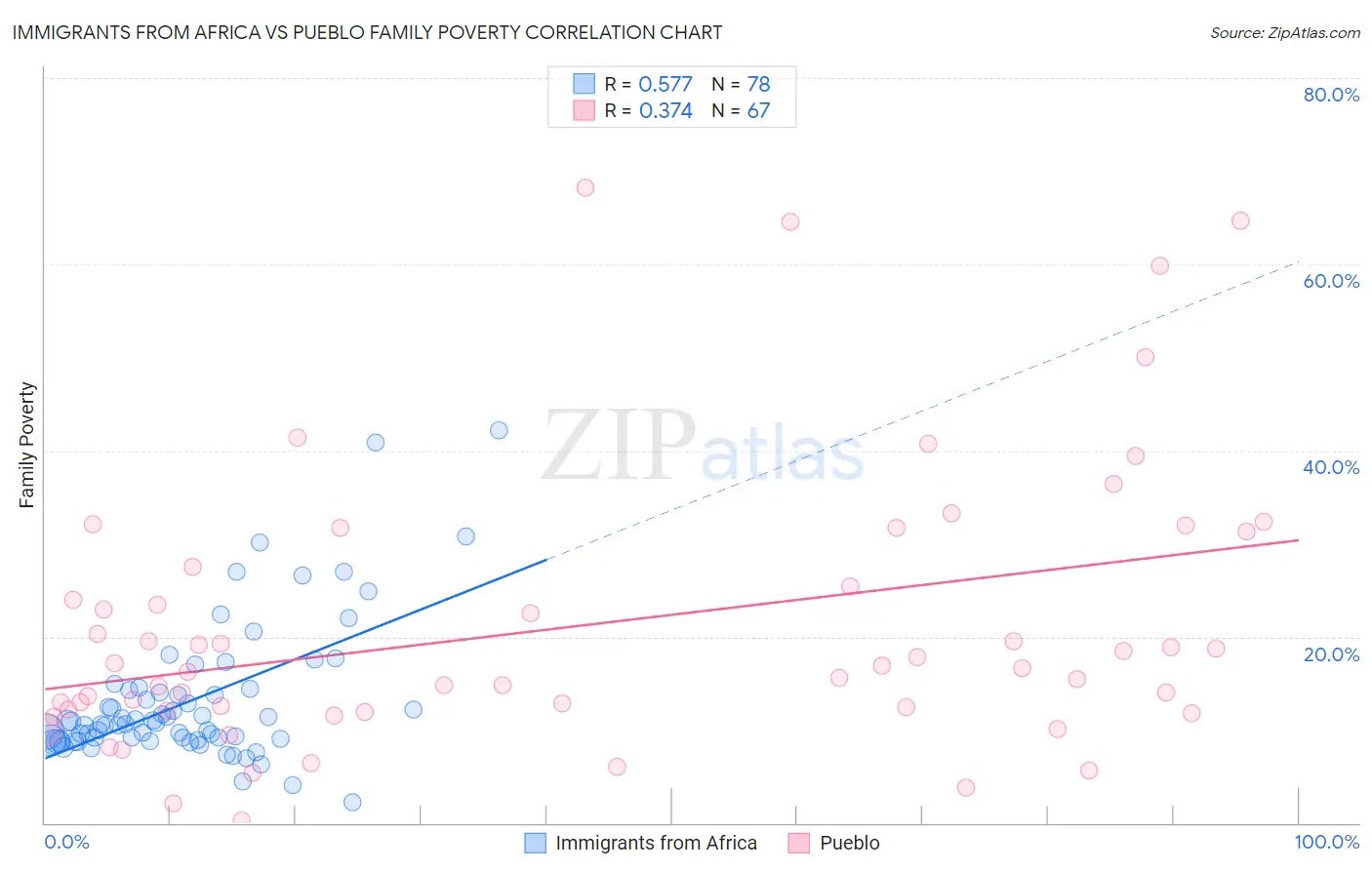 Immigrants from Africa vs Pueblo Family Poverty