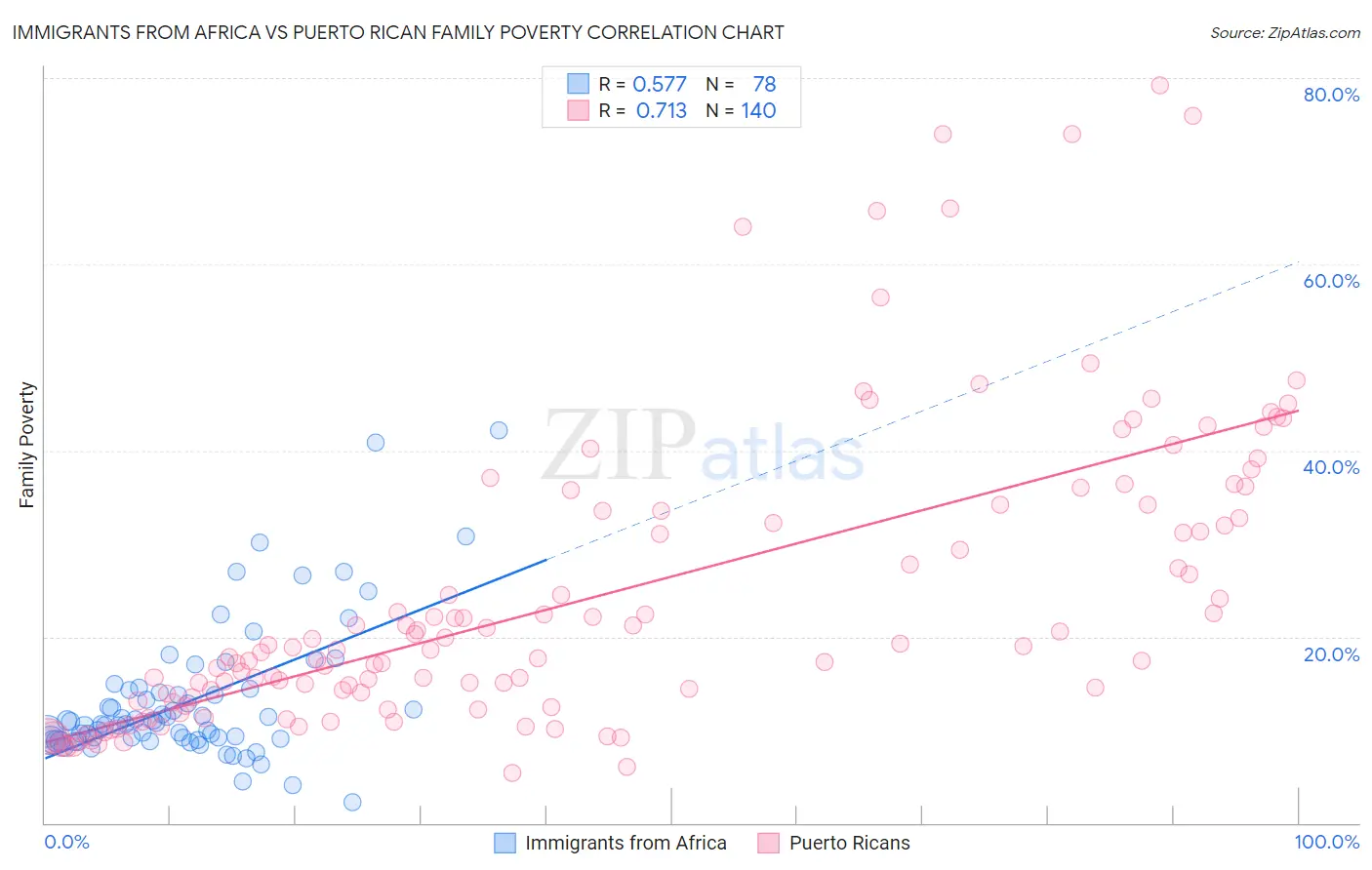 Immigrants from Africa vs Puerto Rican Family Poverty