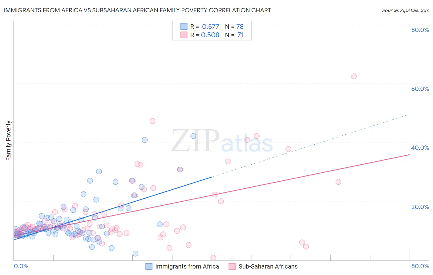 Immigrants from Africa vs Subsaharan African Family Poverty