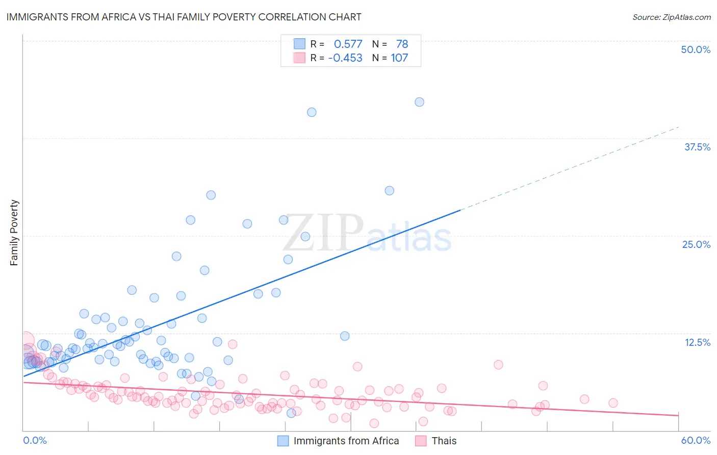 Immigrants from Africa vs Thai Family Poverty