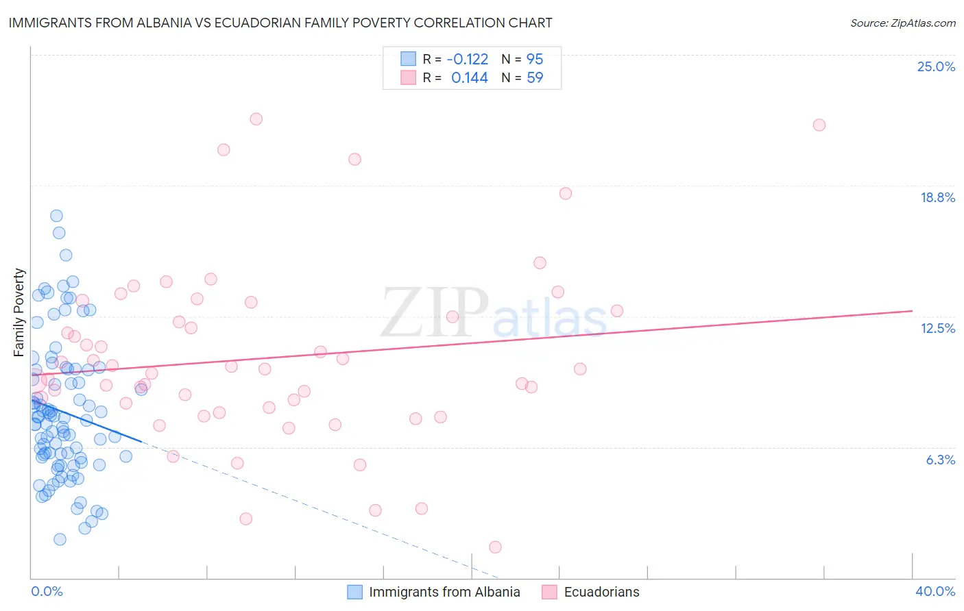 Immigrants from Albania vs Ecuadorian Family Poverty