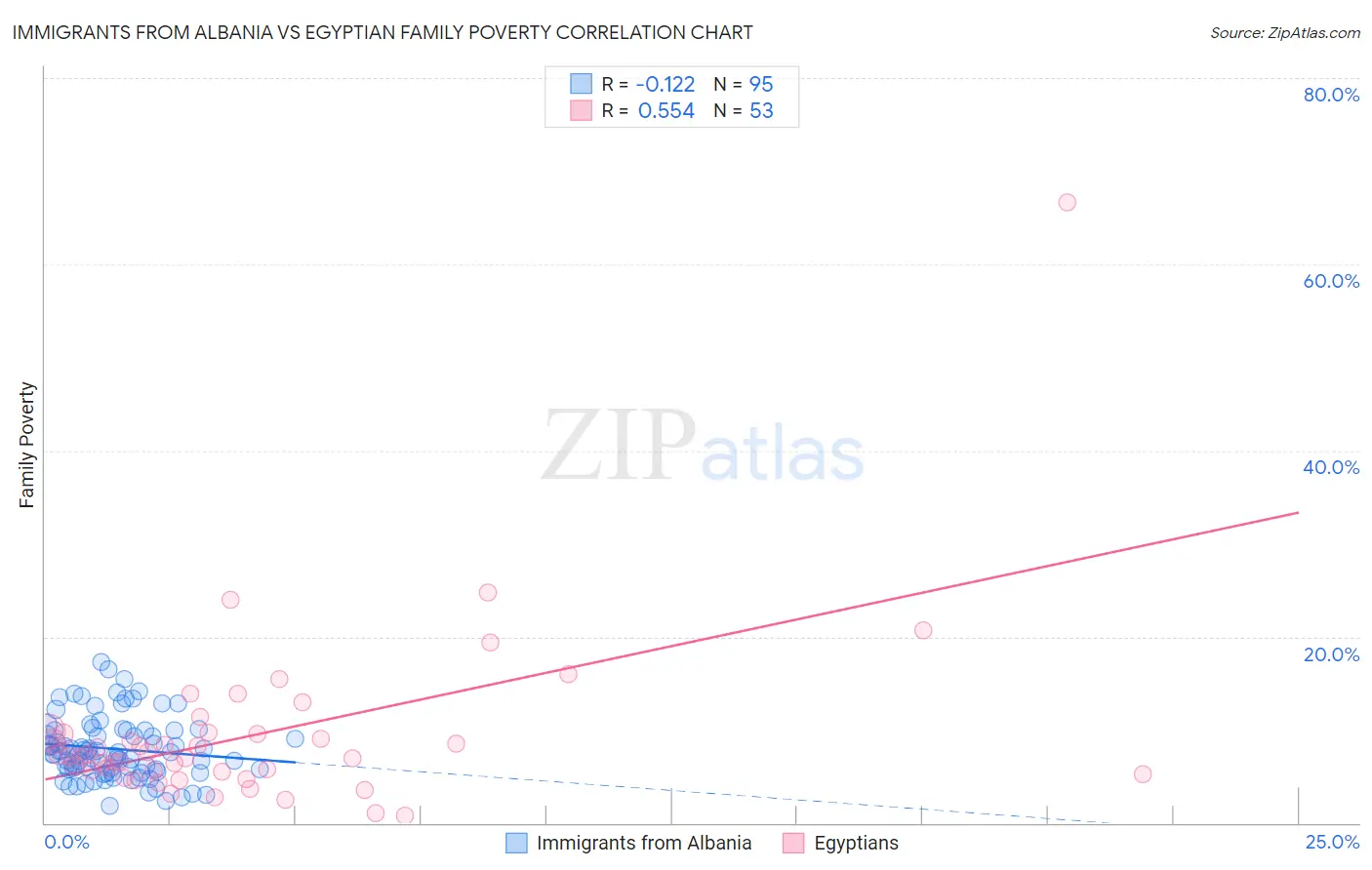 Immigrants from Albania vs Egyptian Family Poverty