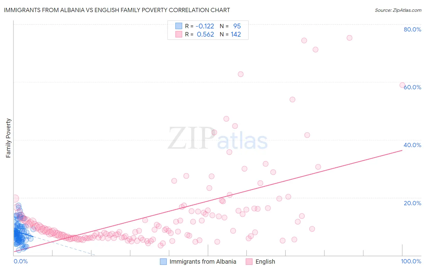 Immigrants from Albania vs English Family Poverty