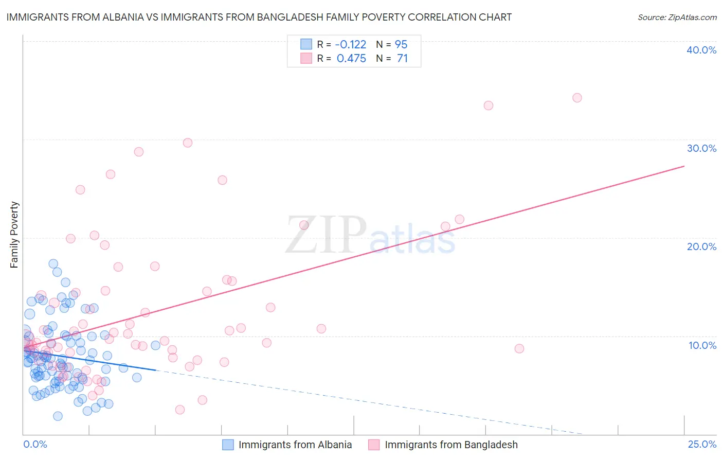 Immigrants from Albania vs Immigrants from Bangladesh Family Poverty