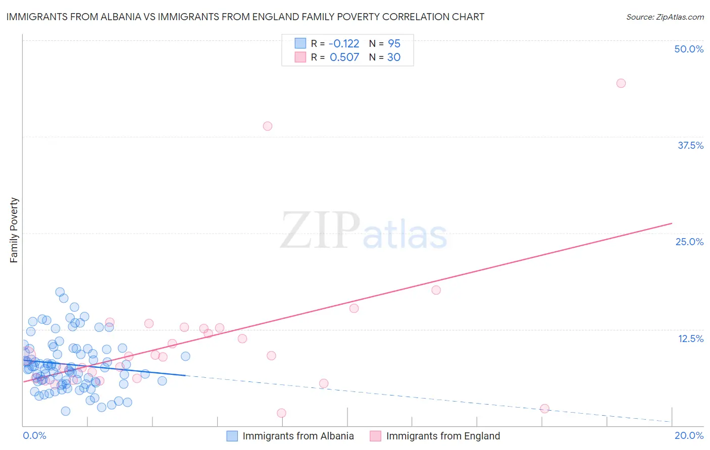 Immigrants from Albania vs Immigrants from England Family Poverty