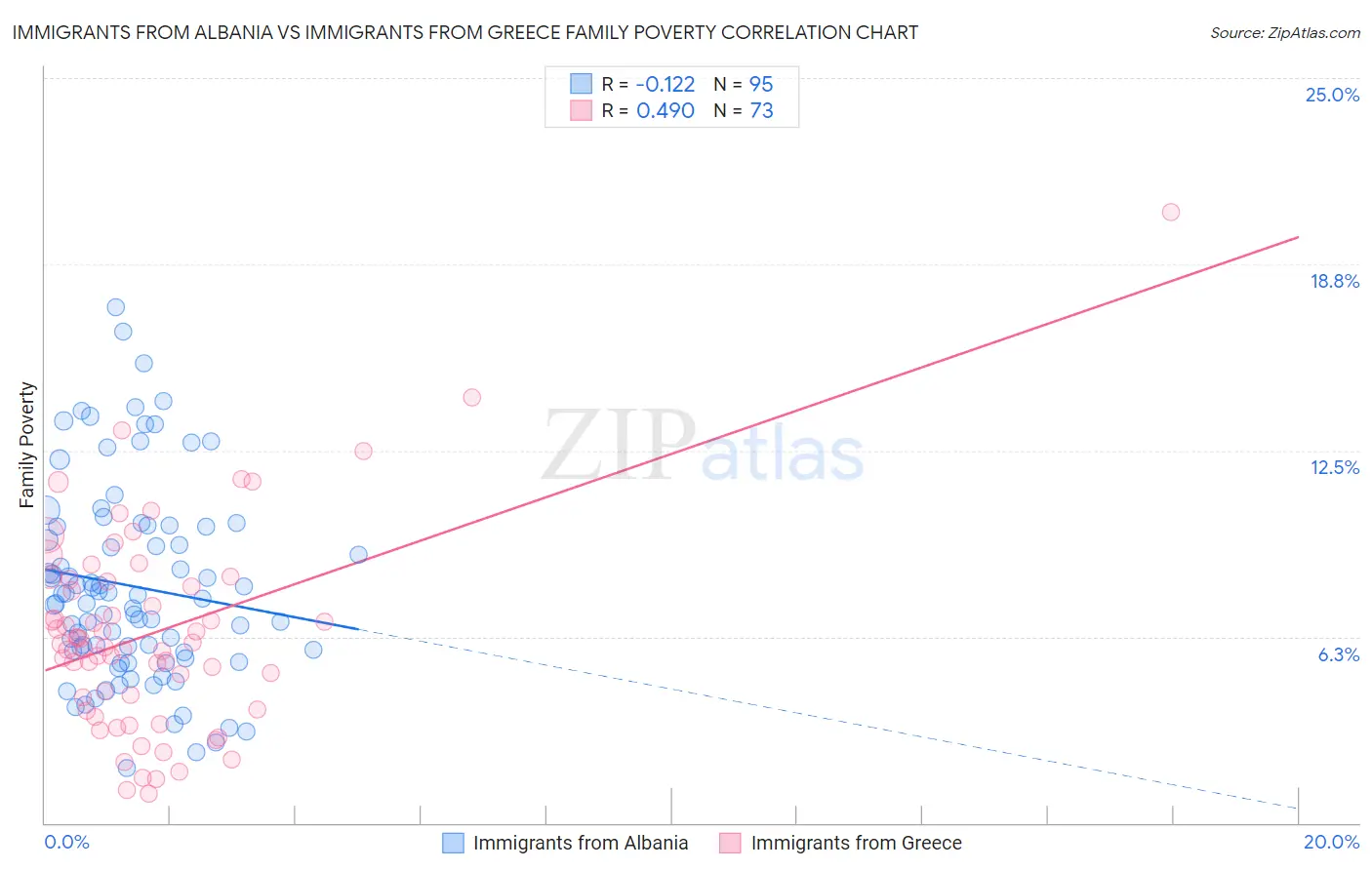 Immigrants from Albania vs Immigrants from Greece Family Poverty
