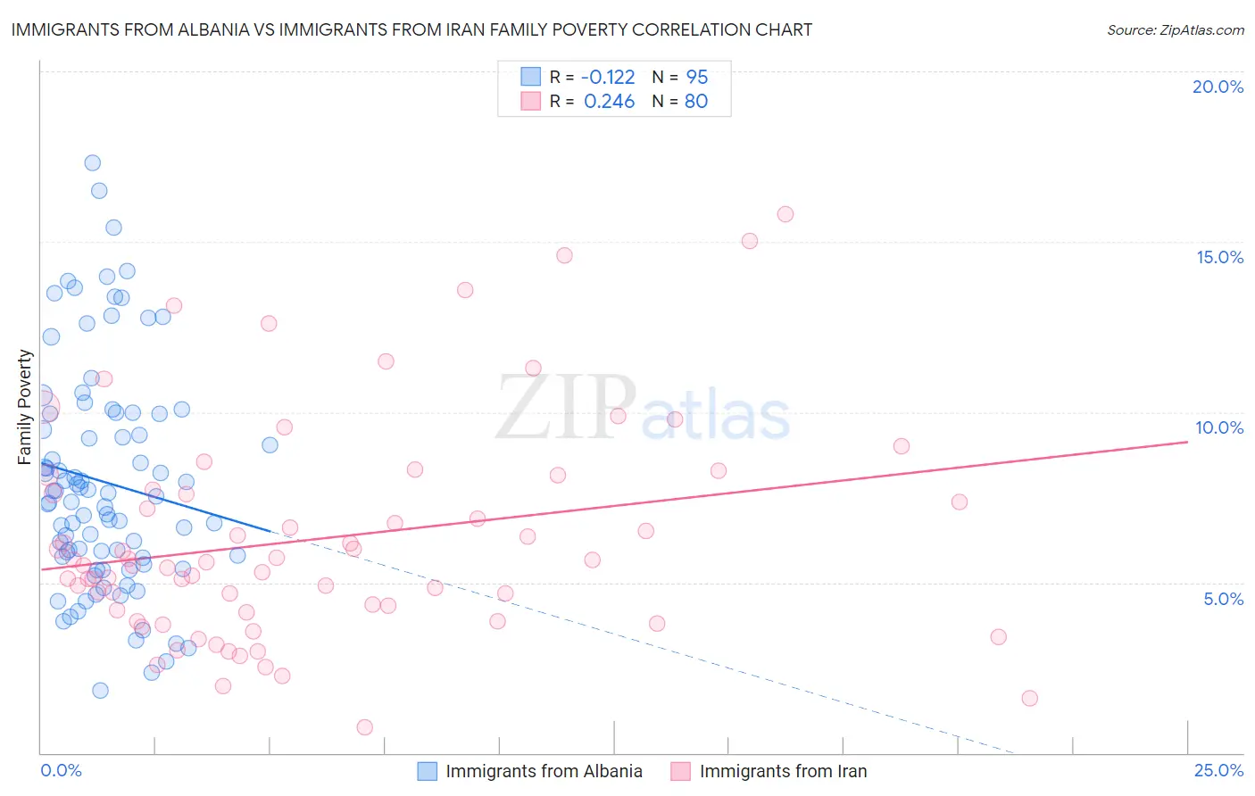 Immigrants from Albania vs Immigrants from Iran Family Poverty