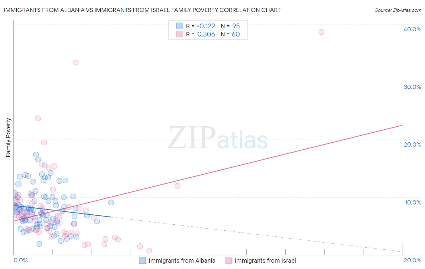 Immigrants from Albania vs Immigrants from Israel Family Poverty