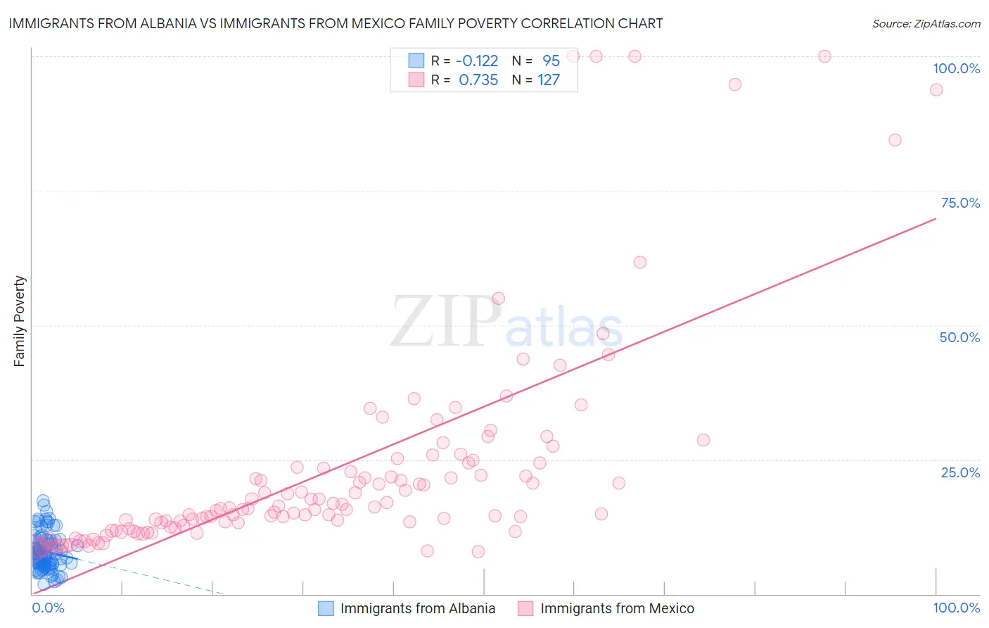 Immigrants from Albania vs Immigrants from Mexico Family Poverty