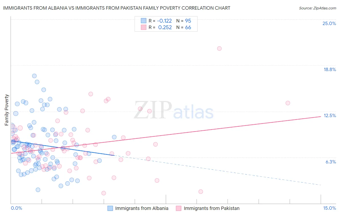 Immigrants from Albania vs Immigrants from Pakistan Family Poverty