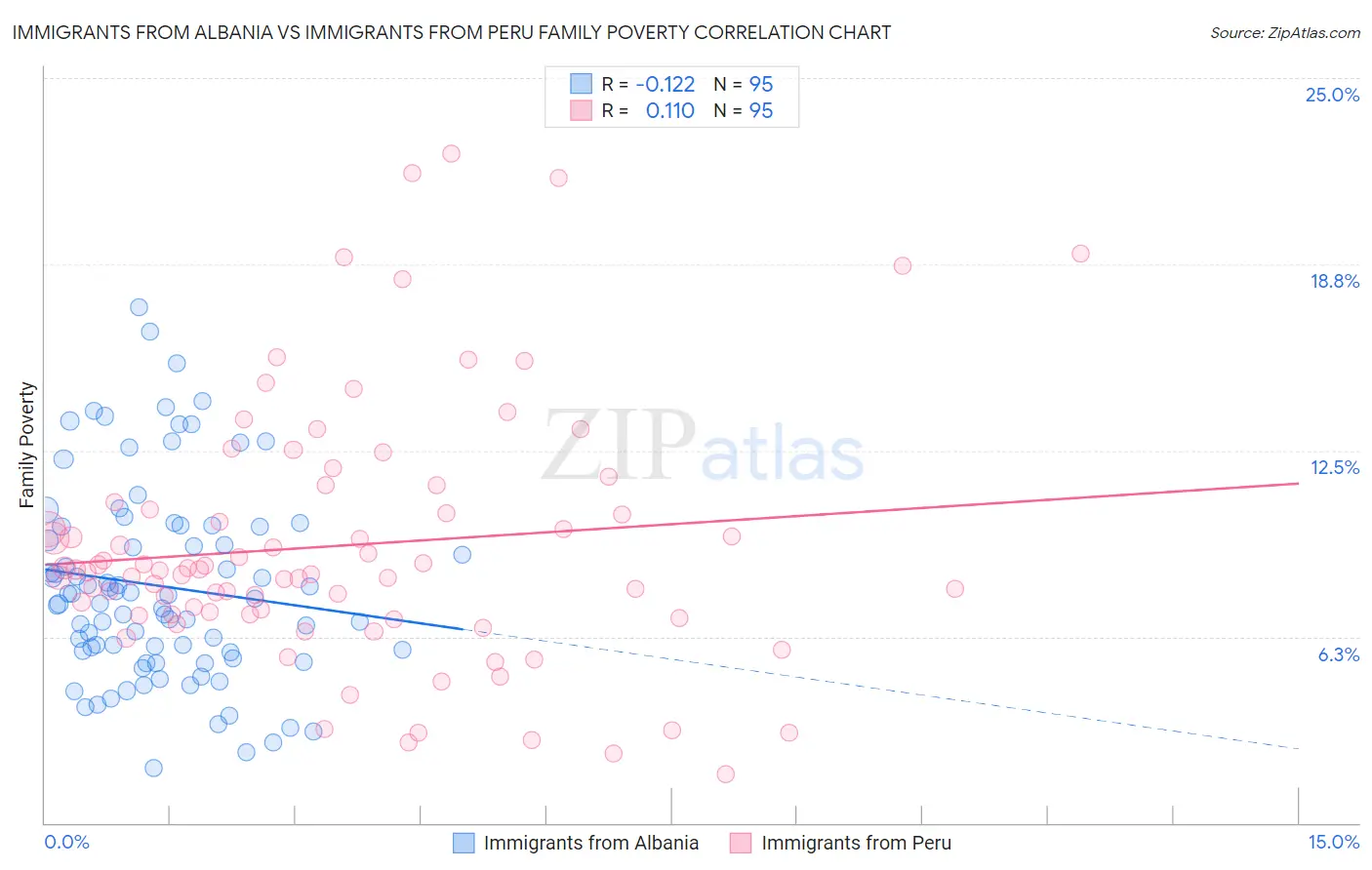 Immigrants from Albania vs Immigrants from Peru Family Poverty