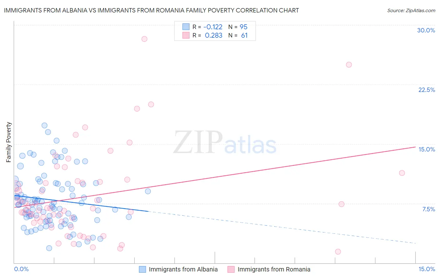 Immigrants from Albania vs Immigrants from Romania Family Poverty