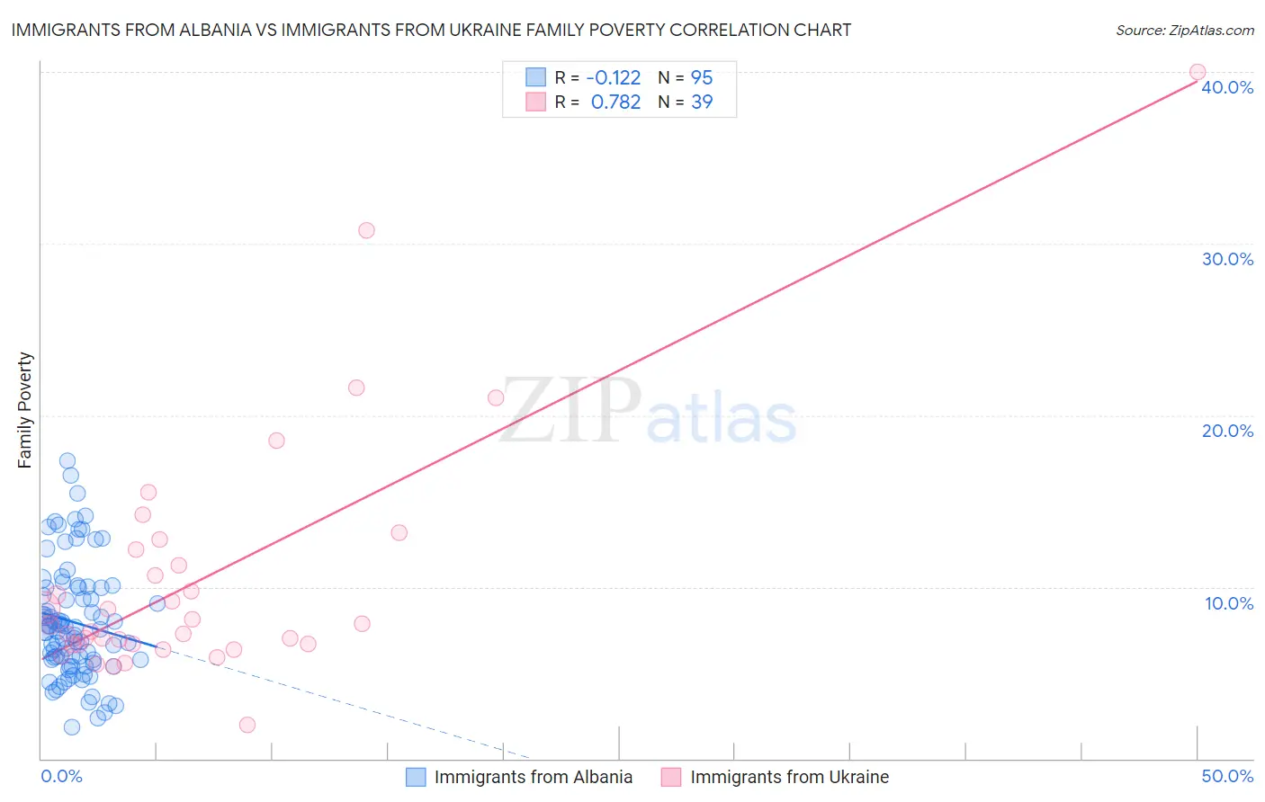 Immigrants from Albania vs Immigrants from Ukraine Family Poverty