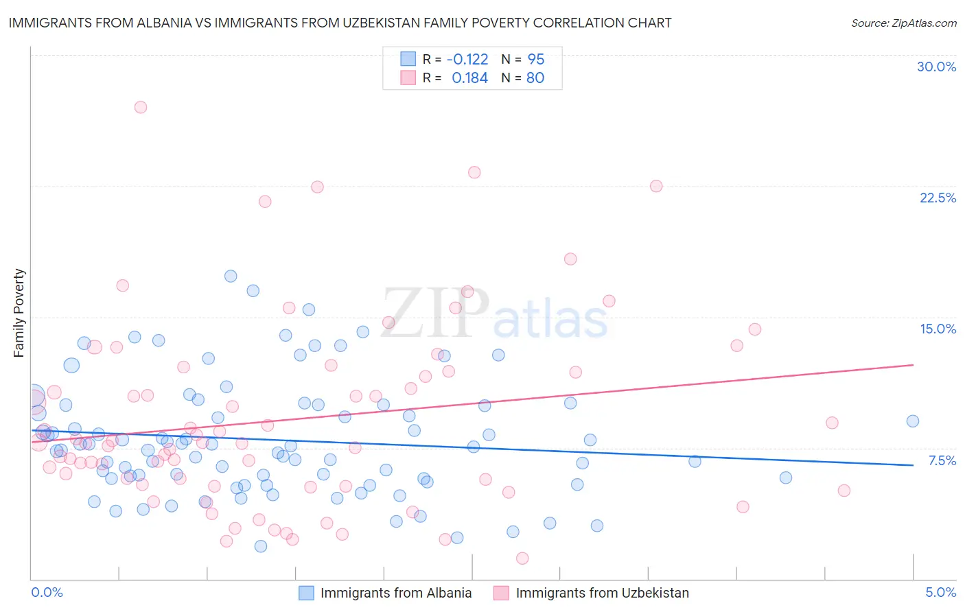 Immigrants from Albania vs Immigrants from Uzbekistan Family Poverty