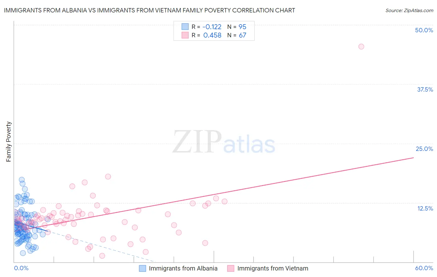 Immigrants from Albania vs Immigrants from Vietnam Family Poverty