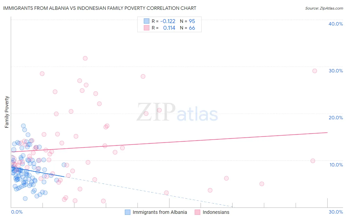 Immigrants from Albania vs Indonesian Family Poverty