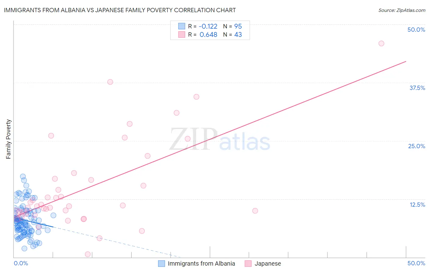 Immigrants from Albania vs Japanese Family Poverty