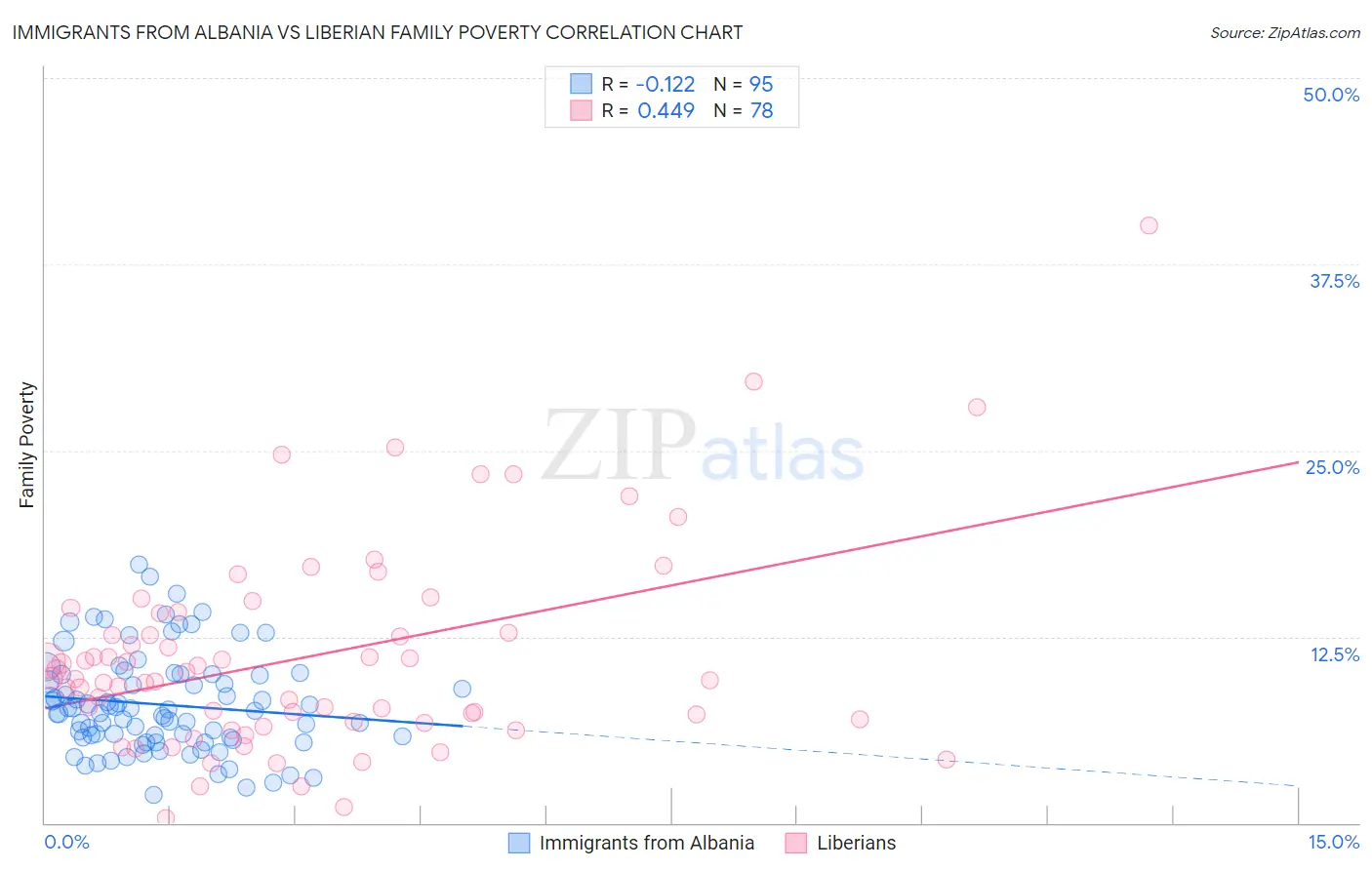 Immigrants from Albania vs Liberian Family Poverty