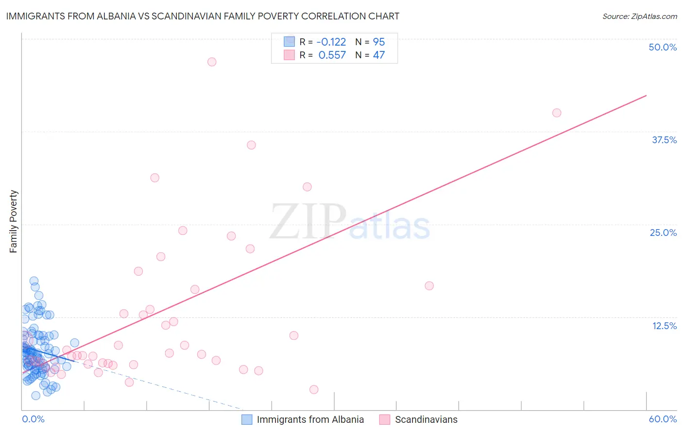 Immigrants from Albania vs Scandinavian Family Poverty