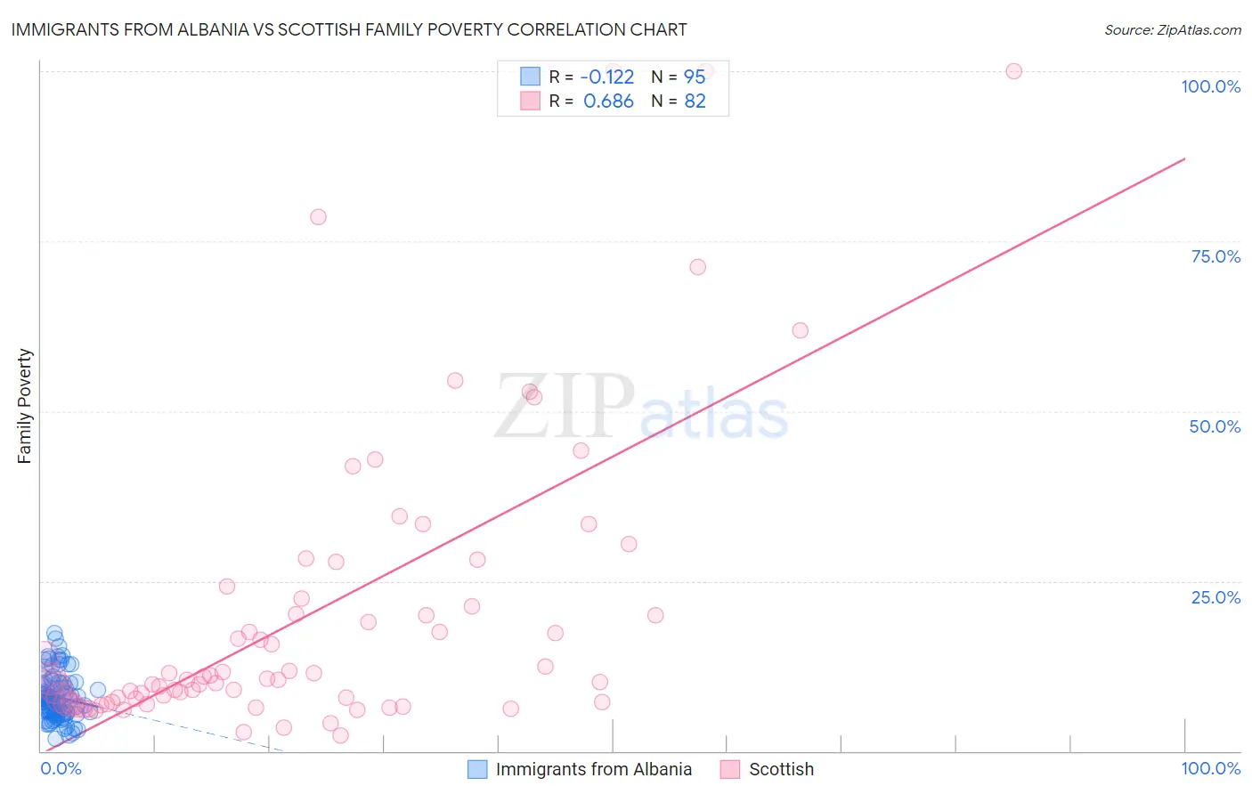 Immigrants from Albania vs Scottish Family Poverty